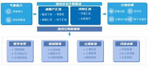 四信雨水情监测系统 精准构建三道防线，强化防洪数据处理服务
