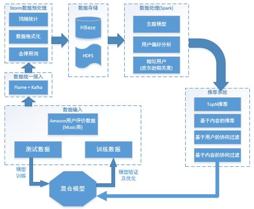 亚马逊商品评分与评论的大数据处理实例 数据处理服务详解